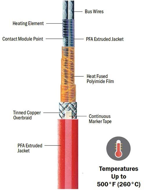 HTEK™ Series Constant Watt Heating Cable - Image 3