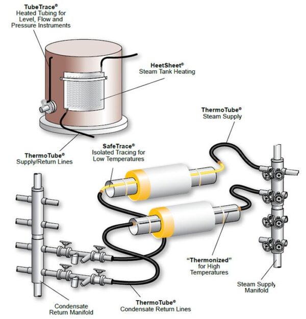 Thermon SafeTrace® BTS Steam Tracer - Image 3